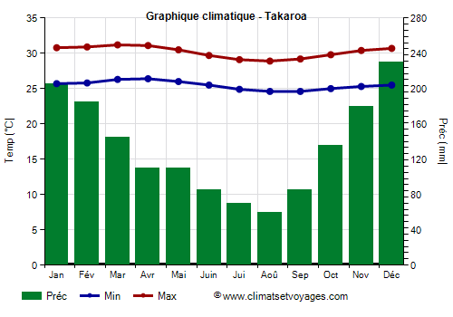 Graphique climatique - Takaroa