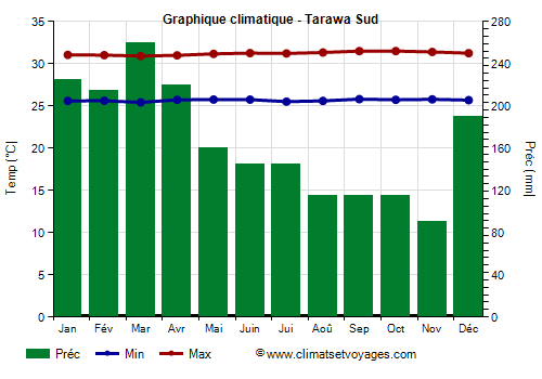 Graphique climatique - Tarawa Sud