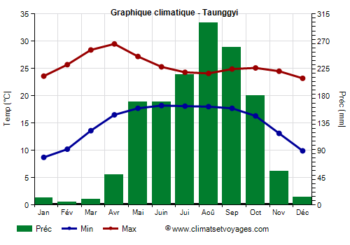 Graphique climatique - Taunggyi