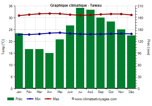 Graphique climatique - Tawau