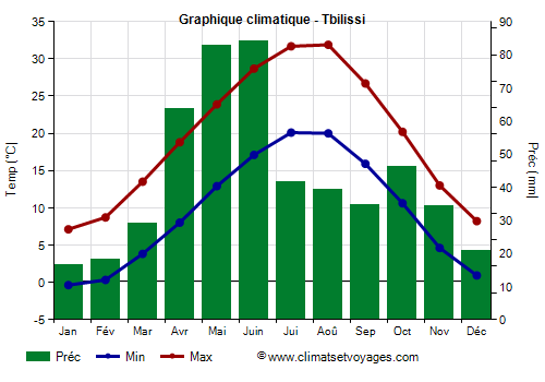 Graphique climatique - Tbilissi