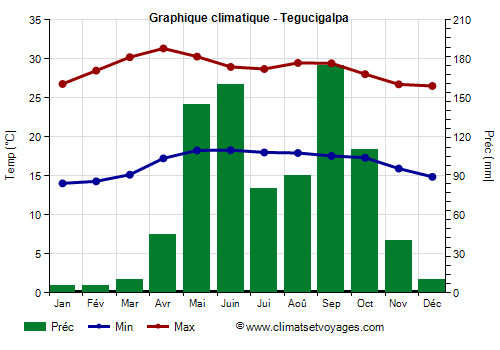 Graphique climatique - Tegucigalpa