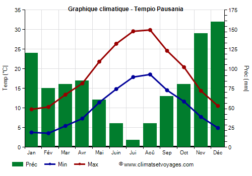 Graphique climatique - Tempio Pausania (Sardaigne)