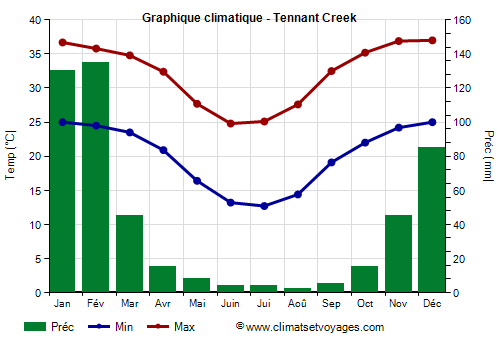 Graphique climatique - Tennant Creek (Australie)