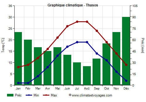Graphique climatique - Thasos (Grece)