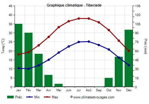 Graphique climatique - Tiberiade