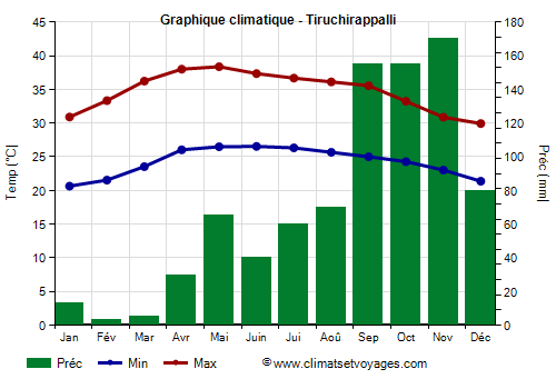 Graphique climatique - Tiruchirappalli (Tamil Nadu)