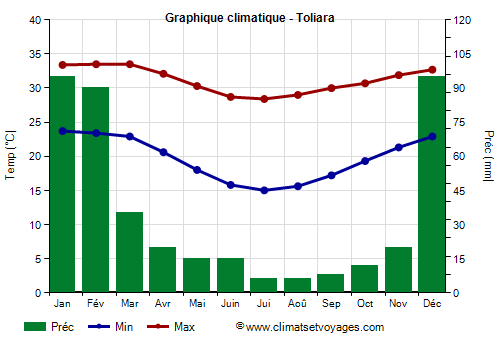Graphique climatique - Toliara