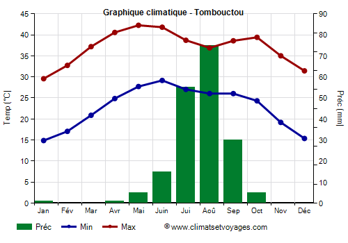 Graphique climatique - Tombouctou