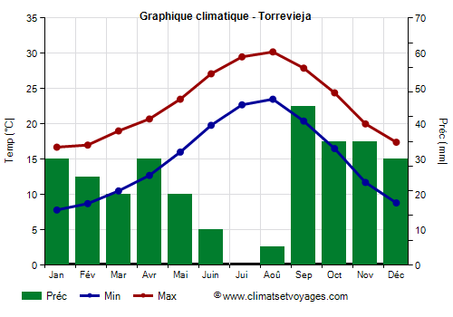 Graphique climatique - Torrevieja (Espagne)