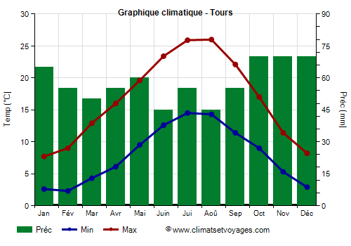 Graphique climatique - Tours (France)