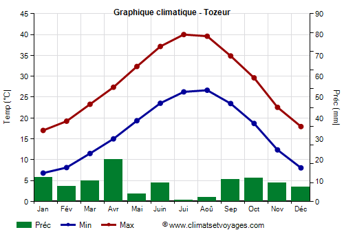 Graphique climatique - Tozeur (Tunisie)