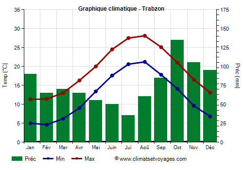 Graphique climatique - Trabzon (Turquie)