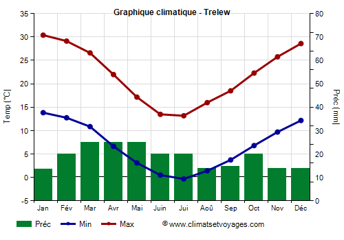 Graphique climatique - Trelew (Argentine)