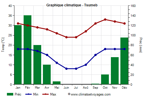 Graphique climatique - Tsumeb