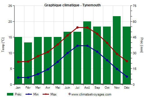 Graphique climatique - Tynemouth (Angleterre)