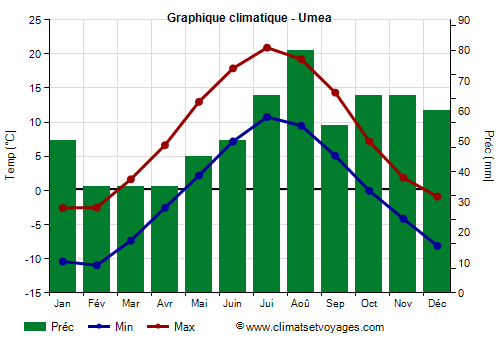 Graphique climatique - Umea (Suede)