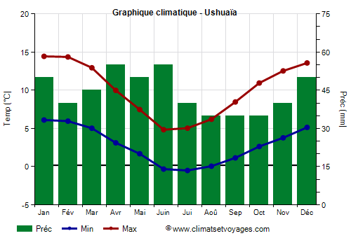 Graphique climatique - Ushuaïa