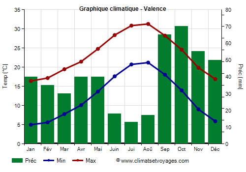 Graphique climatique - Valence (Espagne)