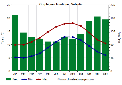 Graphique climatique - Valentia