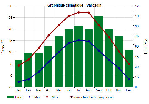 Graphique climatique - Varazdin (Croatie)
