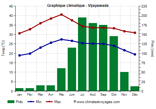 Graphique climatique - Vijayawada (Andhra Pradesh)
