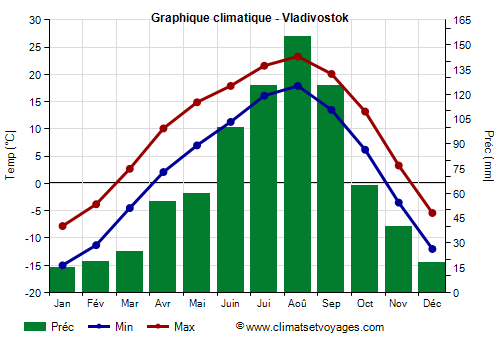 Graphique climatique - Vladivostok