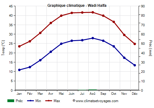 Graphique climatique - Wadi Halfa