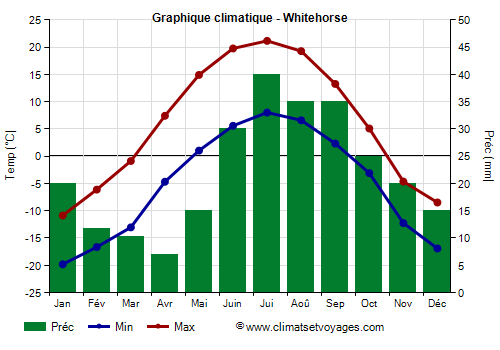 Graphique climatique - Whitehorse