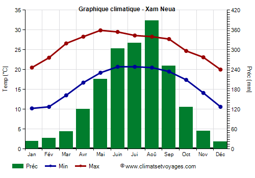 Graphique climatique - Xam Neua