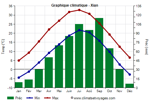 Graphique climatique - Xian (Shaanxi)