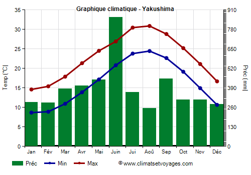 Graphique climatique - Yakushima (Japon)