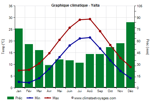 Graphique climatique - Yalta