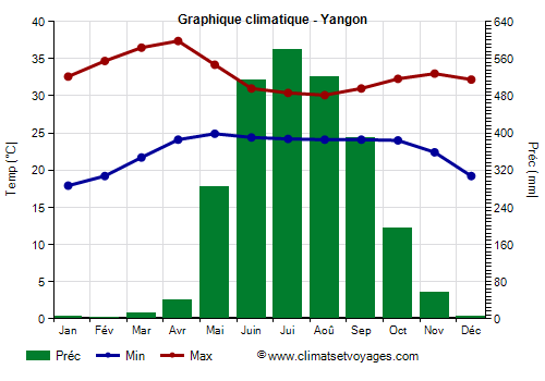 Graphique climatique - Yangon