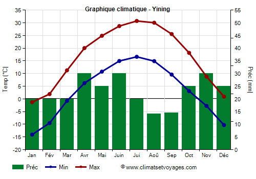Graphique climatique - Yining (Xinjiang)