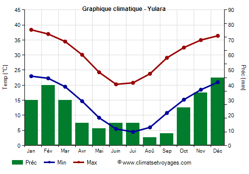 Graphique climatique - Yulara (Australie)