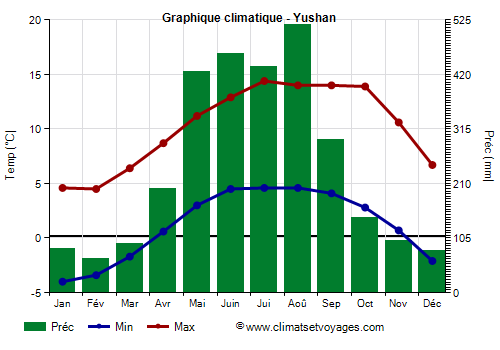 Graphique climatique - Yushan
