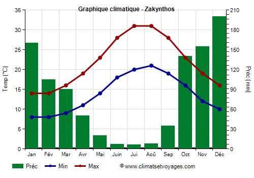 Graphique climatique - Zakynthos (Grece)