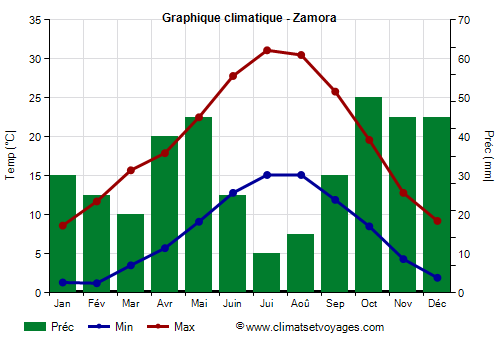 Graphique climatique - Zamora (Castille et Leon)