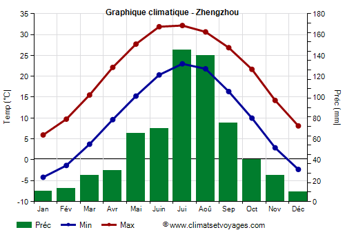 Graphique climatique - Zhengzhou (Henan)