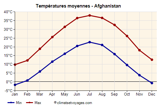 Graphique des températures moyennes - Afghanistan /><img data-src:/images/blank.png