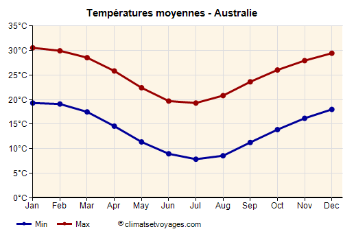 Graphique des températures moyennes - Australie /><img data-src:/images/blank.png