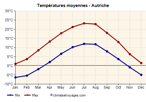 Graphique des températures moyennes - Autriche /><img data-src:/images/blank.png
