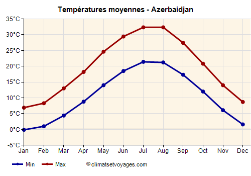 Graphique des températures moyennes - Azerbaidjan /><img data-src:/images/blank.png