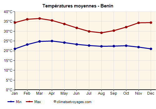 Graphique des températures moyennes - Benin /><img data-src:/images/blank.png