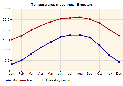 Graphique des températures moyennes - Bhoutan /><img data-src:/images/blank.png