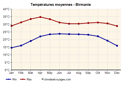 Graphique des températures moyennes - Birmanie /><img data-src:/images/blank.png
