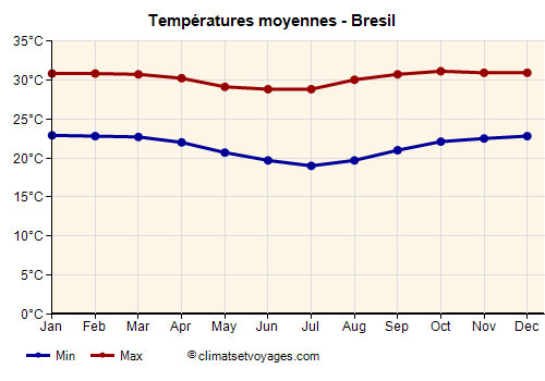 Graphique des températures moyennes - Bresil /><img data-src:/images/blank.png