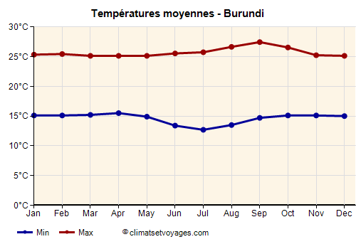 Graphique des températures moyennes - Burundi /><img data-src:/images/blank.png