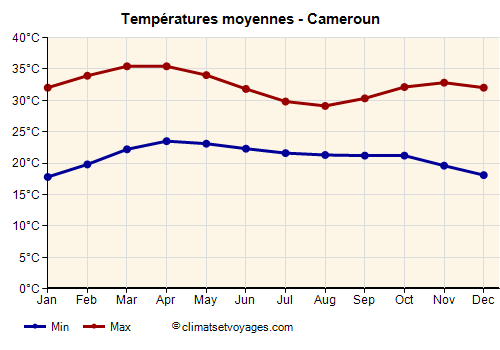 Graphique des températures moyennes - Cameroun /><img data-src:/images/blank.png